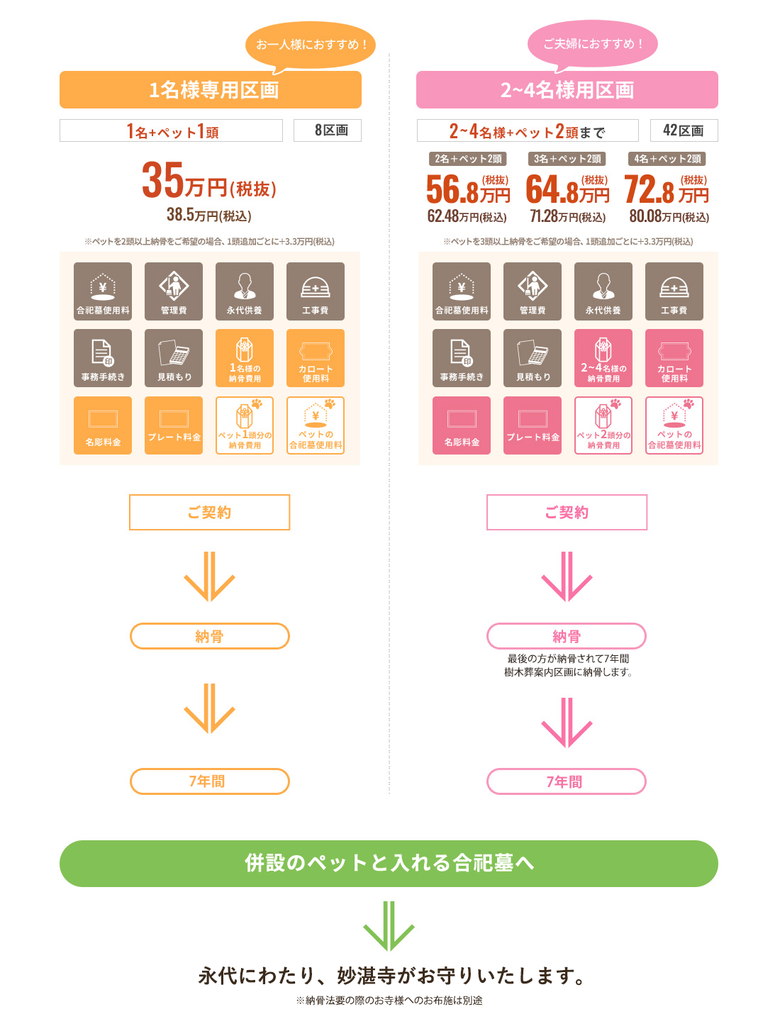 妙湛寺 樹木葬霊園の料金システム