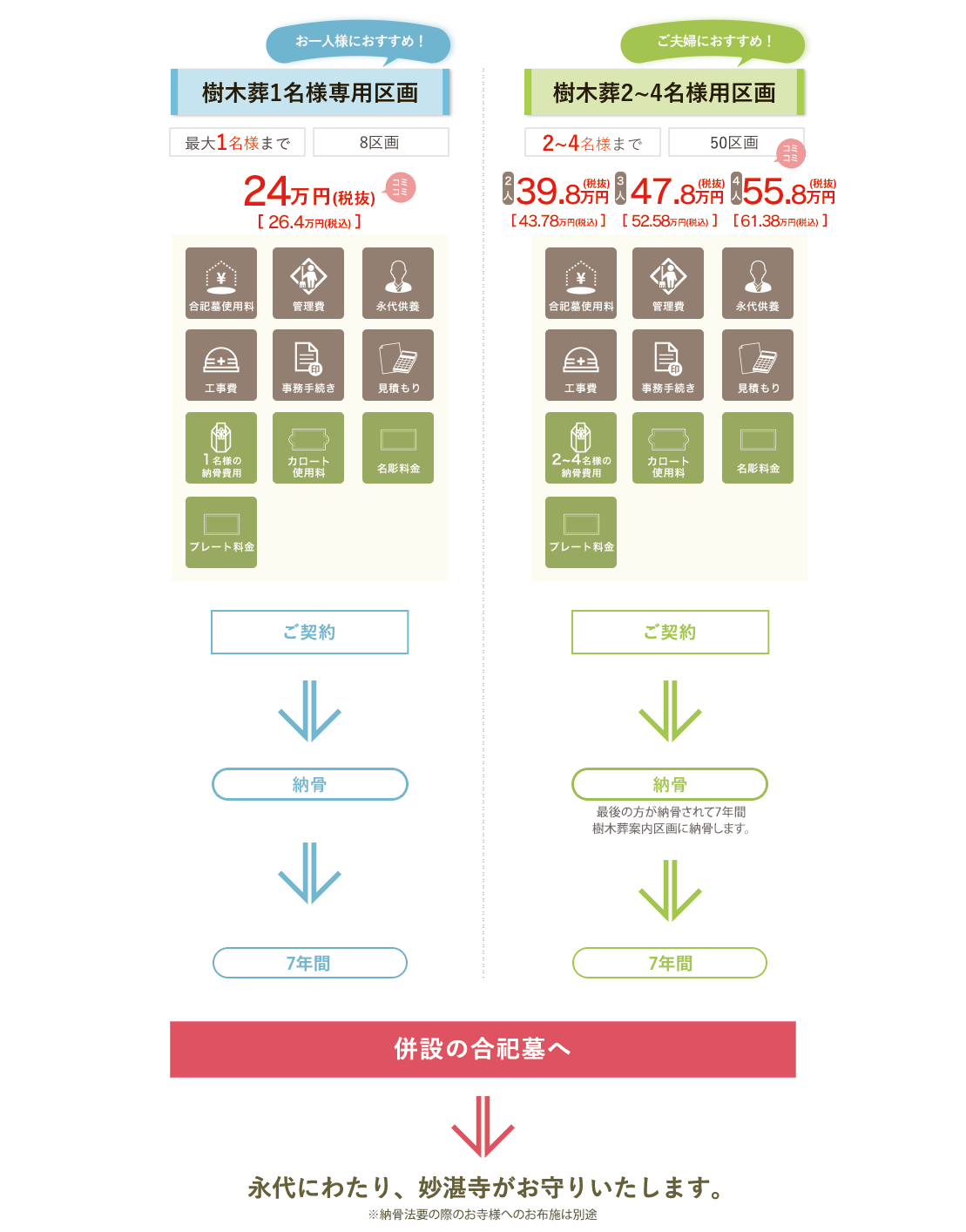 妙湛寺 樹木葬霊園の料金システム